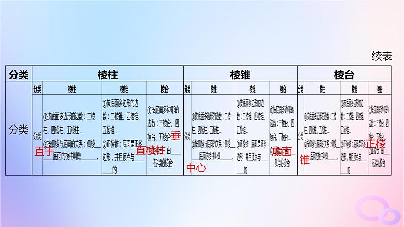 广东专用2024版高考数学大一轮总复习第七章立体几何7.1基本立体图形课件第6页