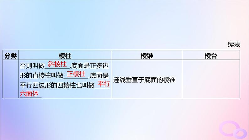 广东专用2024版高考数学大一轮总复习第七章立体几何7.1基本立体图形课件第7页