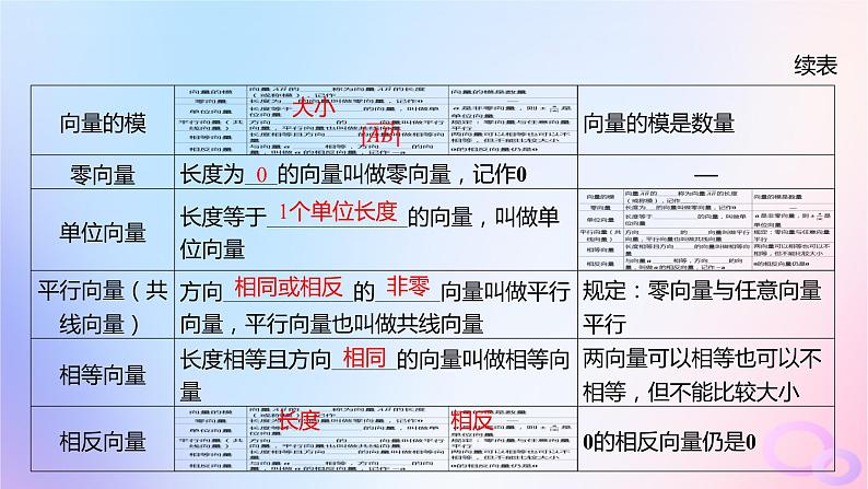 广东专用2024版高考数学大一轮总复习第五章平面向量与复数5.1平面向量的概念及线性运算课件第5页