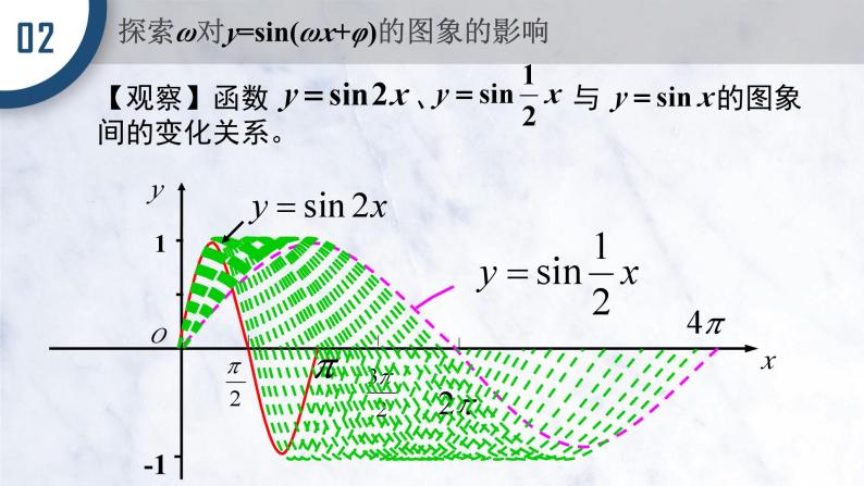 5.6 函数Y=ASIN(WX+P)的图象(一)课件PPT08