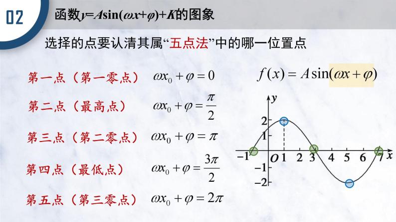 5.6 函数Y=ASIN(WX+P)的图象(二)课件PPT06