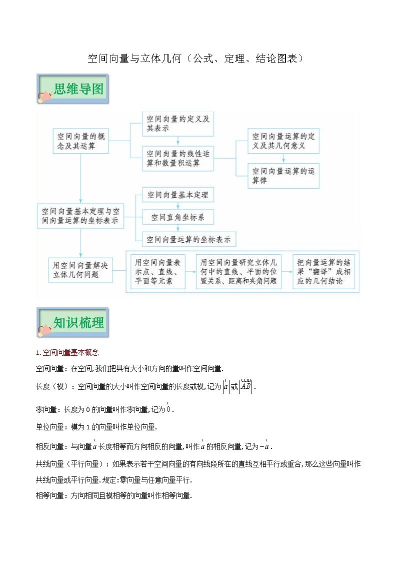 专题11 空间向量与立体几何(公式、定理、结论图表)-备战2024年新高考数学必背知识手册第1页