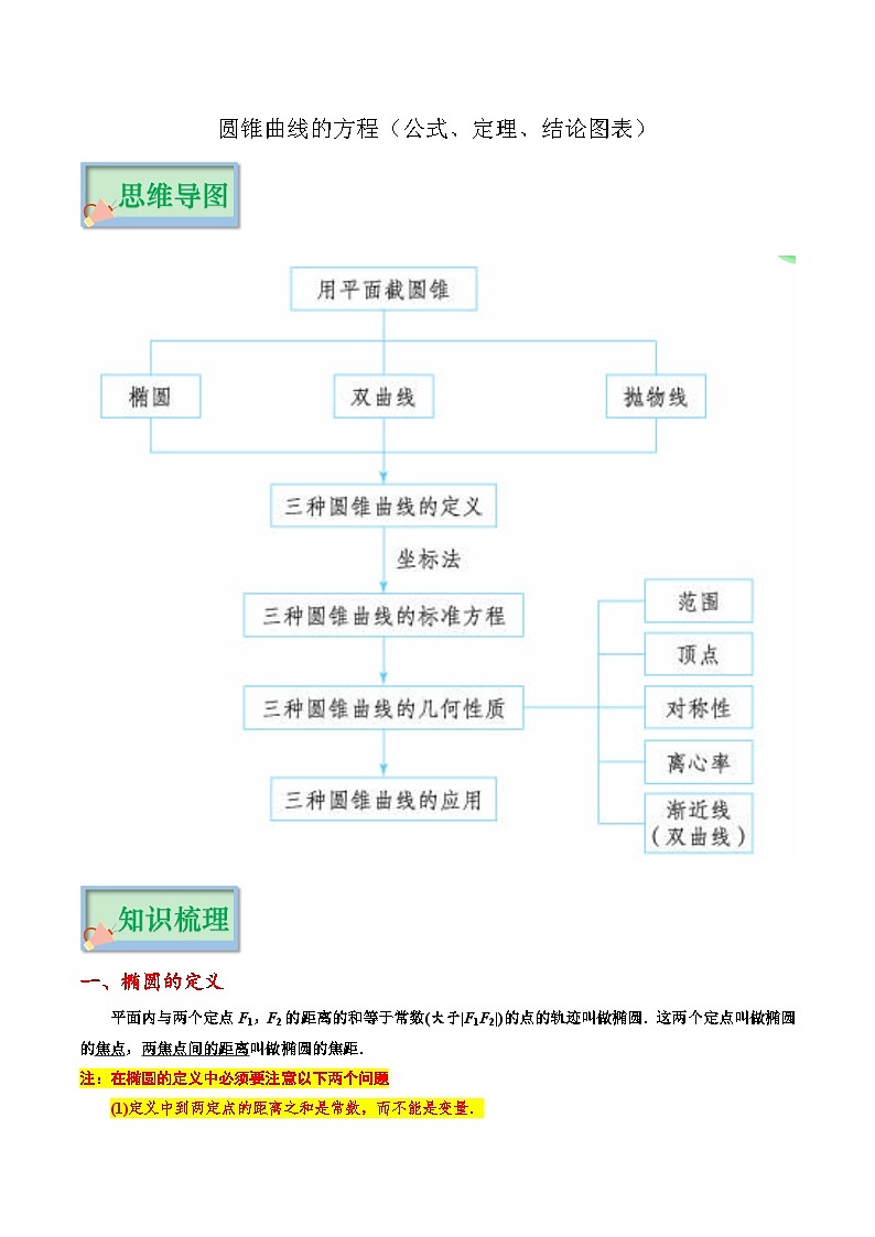 专题13 圆锥曲线的方程(公式、定理、结论图表)-备战2024年新高考数学必背知识手册第1页