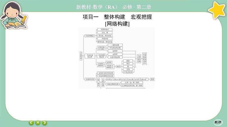 人教A版必修二 第六章章末总结(课件PPT)03