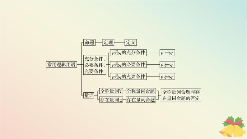 江苏专版2023_2024学年新教材高中数学第2章常用逻辑用语章末总结提升课件苏教版必修第一册03