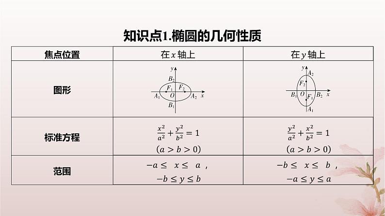 江苏专版2023_2024学年新教材高中数学第3章圆锥曲线与方程3.1.2椭圆的几何性质课件苏教版选择性必修第一册04
