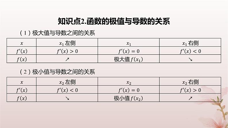 江苏专版2023_2024学年新教材高中数学第5章导数及其应用5.3导数在研究函数中的应用5.3.2极大值与极小值课件苏教版选择性必修第一册07