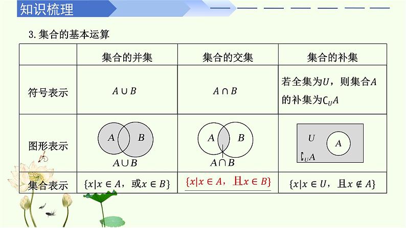 第一章 集合与常用逻辑用语(章末复习)-高中数学人教A版(2019)必修第一册课件PPT第5页