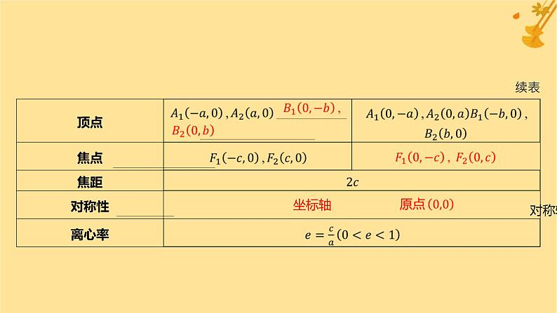江苏专版2023_2024学年新教材高中数学第三章圆锥曲线的方程3.1.2椭圆的简单几何性质课件新人教A版选择性必修第一册05
