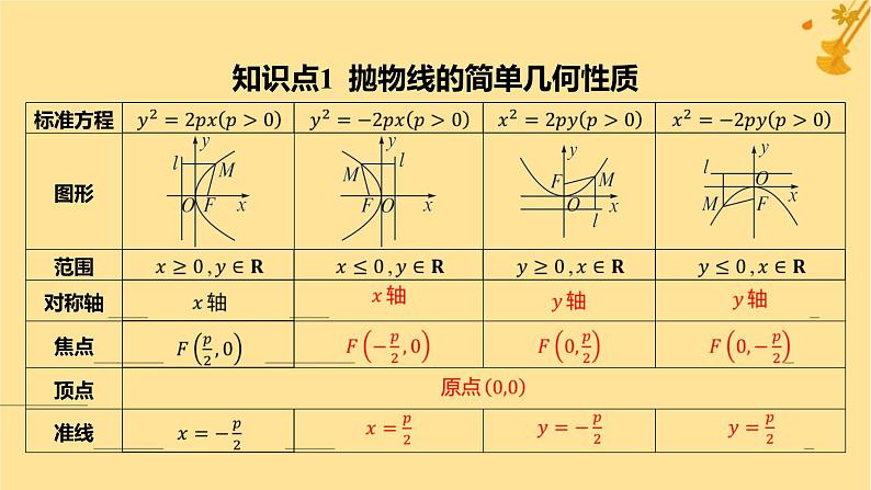 江苏专版2023_2024学年新教材高中数学第三章圆锥曲线的方程3.3.2抛物线的简单几何性质课件新人教A版选择性必修第一册04