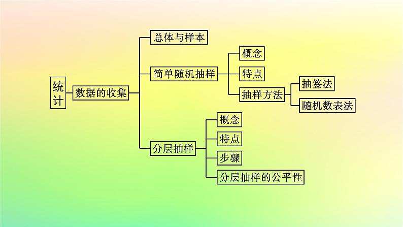 新教材2023_2024学年高中数学第5章统计与概率本章总结提升课件新人教B版必修第二册04