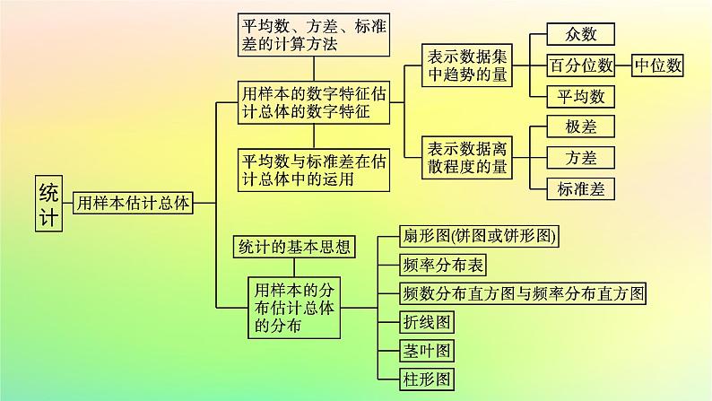 新教材2023_2024学年高中数学第5章统计与概率本章总结提升课件新人教B版必修第二册05