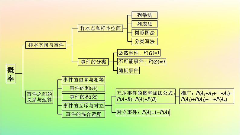 新教材2023_2024学年高中数学第5章统计与概率本章总结提升课件新人教B版必修第二册06
