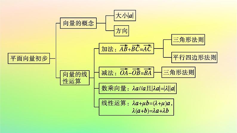 新教材2023_2024学年高中数学第6章平面向量初步本章总结提升课件新人教B版必修第二册第4页