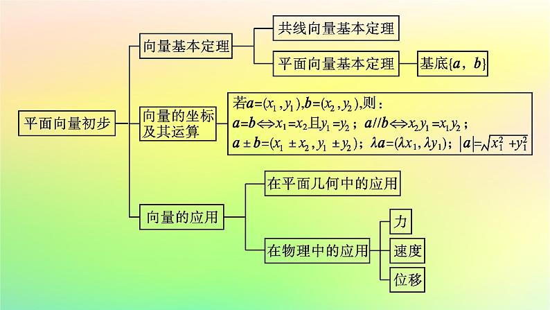 新教材2023_2024学年高中数学第6章平面向量初步本章总结提升课件新人教B版必修第二册第5页