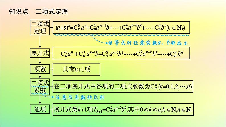新教材2023_2024学年高中数学第3章排列组合与二项式定理3.3二项式定理与杨辉三角第1课时二项式定理课件新人教B版选择性必修第二册第5页