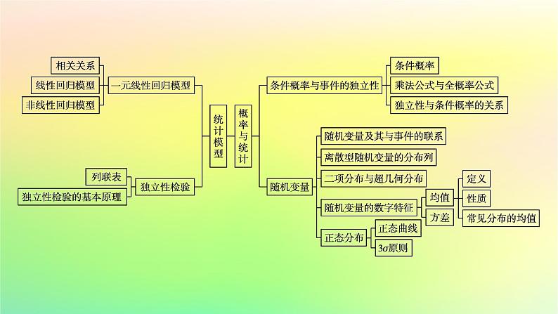 新教材2023_2024学年高中数学第4章概率与统计本章总结提升课件新人教B版选择性必修第二册04