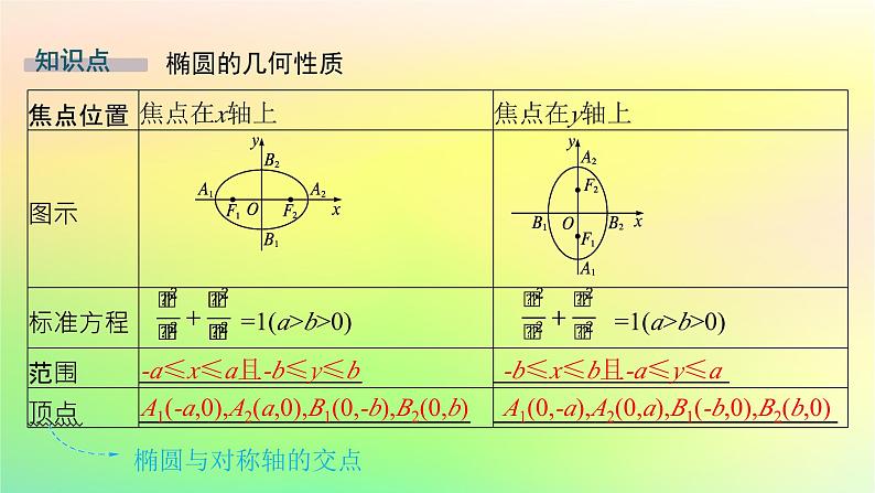 新教材2023_2024学年高中数学第二章平面解析几何2.5椭圆及其方程2.5.2椭圆的几何性质课件新人教B版选择性必修第一册05
