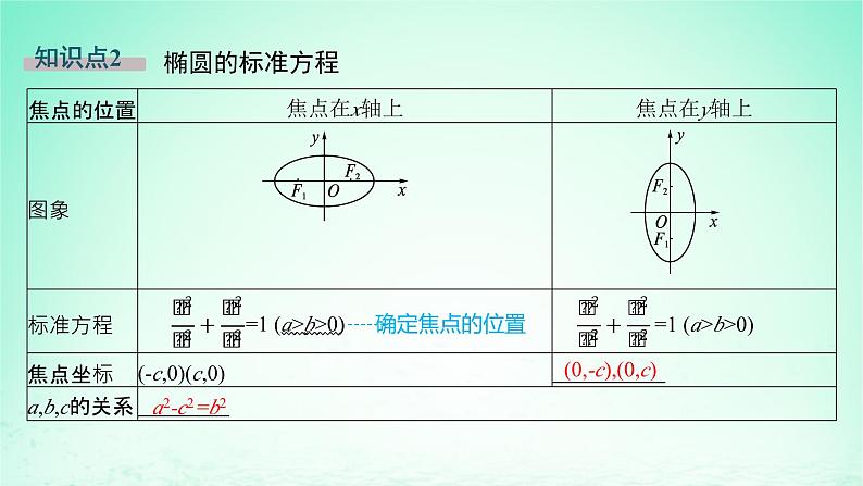 新教材2023_2024学年高中数学第3章圆锥曲线与方程3.1椭圆3.1.1椭圆的标准方程课件湘教版选择性必修第一册第7页