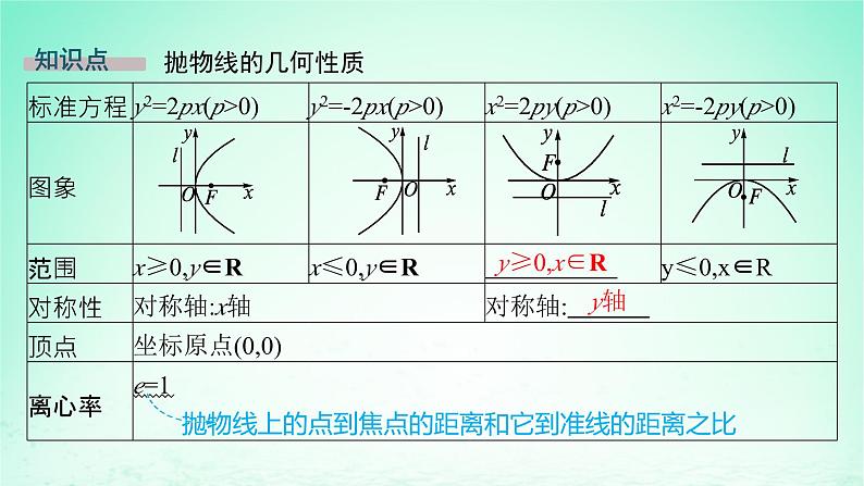 新教材2023_2024学年高中数学第3章圆锥曲线与方程3.3抛物线3.3.2抛物线的简单几何性质课件湘教版选择性必修第一册第5页