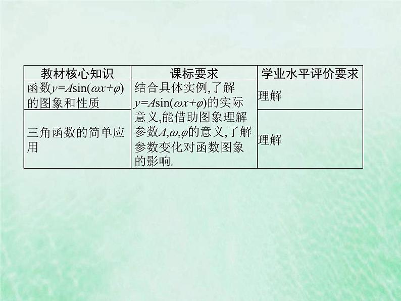高考数学一轮复习基础知识复习课件第12讲函数y=Asinωx+φ(含解析)第2页