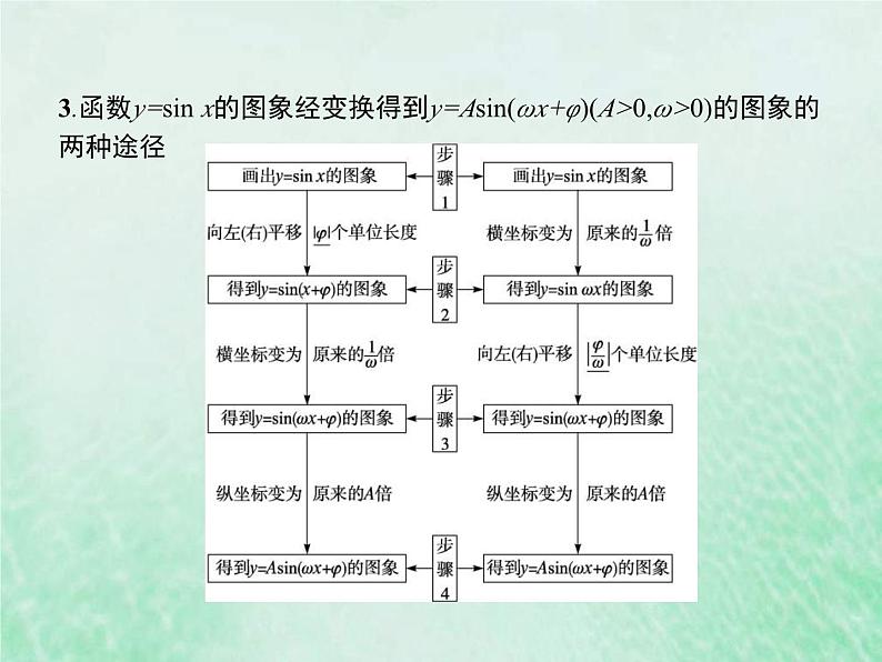 高考数学一轮复习基础知识复习课件第12讲函数y=Asinωx+φ(含解析)第5页