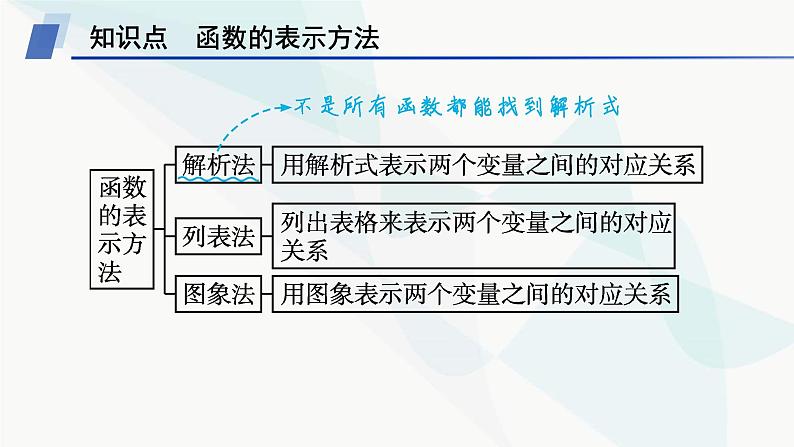 人教A版高中数学必修第一册3-1-2第1课时函数的表示法课件第5页