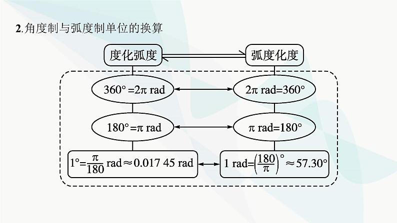 人教A版高中数学必修第一册第5章三角函数5-1-2弧度制课件第8页
