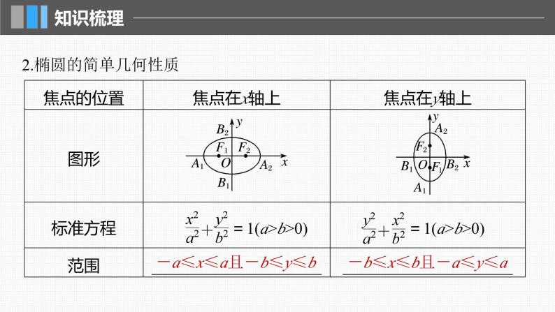 新高考数学一轮复习讲练测课件第8章§8.5椭圆 (含解析)06