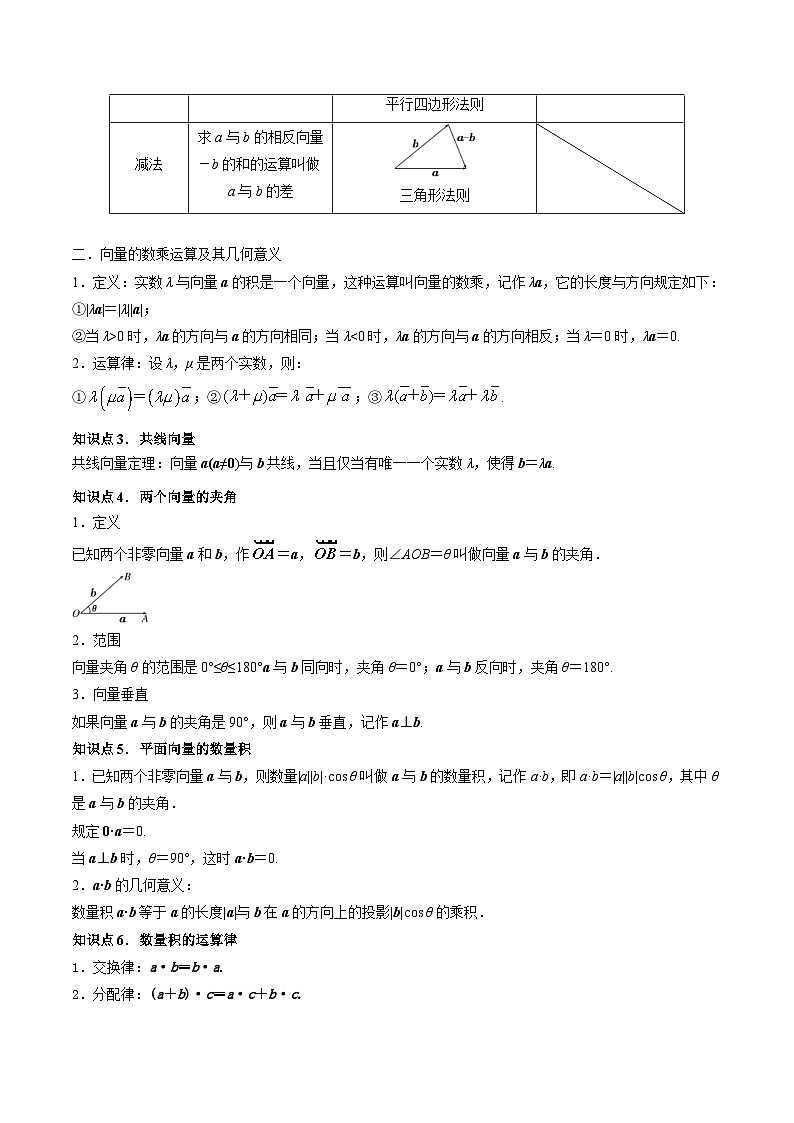 新高考数学一轮复习讲练测专题6.1平面向量的概念及其运算(讲)(含解析)第2页