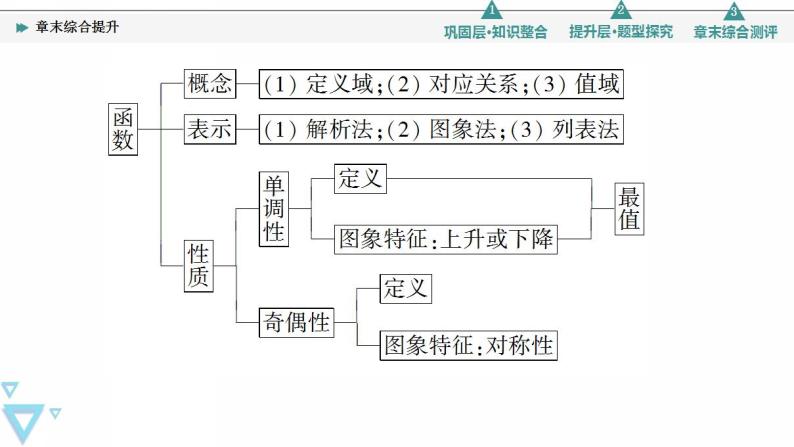 新教材数学苏教版必修第一册第5章 章末综合提升 课件03