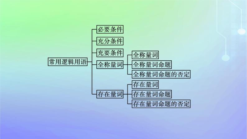 新教材2023_2024学年高中数学第1章预备知识本章总结提升课件北师大版必修第一册05