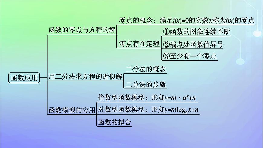 新教材2023_2024學(xué)年高中數(shù)學(xué)第5章函數(shù)應(yīng)用本章總結(jié)提升課件北師大版必修第一冊(cè)第4頁(yè)