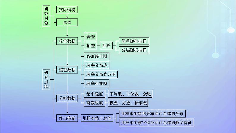 新教材2023_2024学年高中数学第6章统计本章总结提升课件北师大版必修第一册04