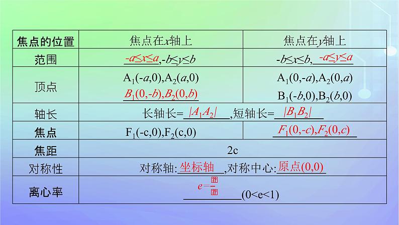 新教材2023_2024学年高中数学第二章圆锥曲线1椭圆1.2椭圆的简单几何性质课件北师大版选择性必修第一册第6页