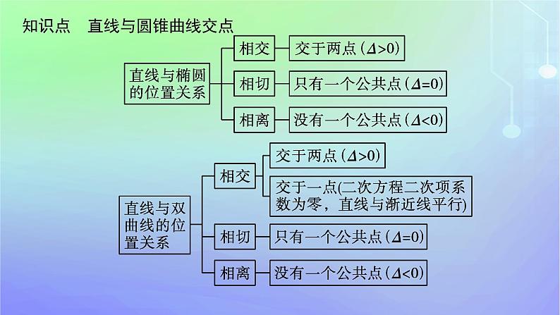 新教材2023_2024学年高中数学第二章圆锥曲线4直线与圆锥曲线的位置关系4.1直线与圆锥曲线的交点课件北师大版选择性必修第一册05