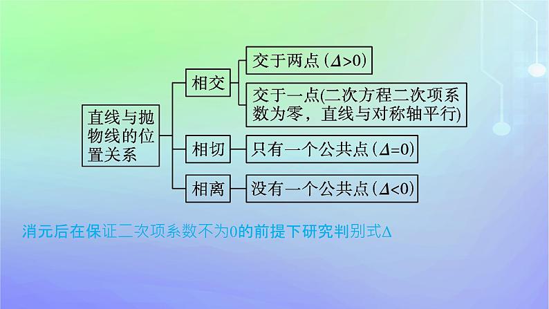 新教材2023_2024学年高中数学第二章圆锥曲线4直线与圆锥曲线的位置关系4.1直线与圆锥曲线的交点课件北师大版选择性必修第一册06