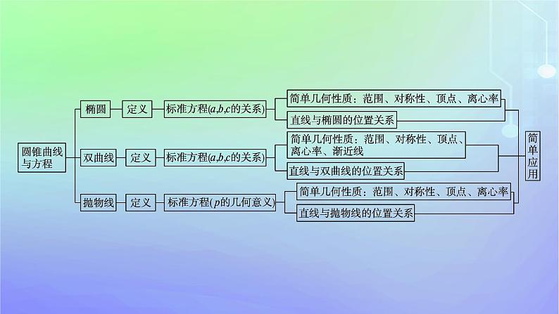 新教材2023_2024学年高中数学第二章圆锥曲线本章总结提升课件北师大版选择性必修第一册04