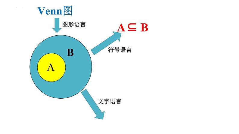 1.2 集合间的基本关系课件1-高一上学期数学人教A版(2019)必修第一册05