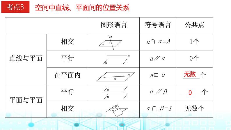 2024届人教A版高考数学一轮复习空间空间点直线平面之间的位置关系课件2第7页