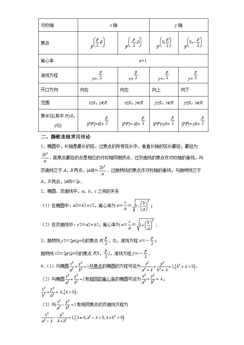高考数学复习圆锥曲线的定义方程与性质第3页