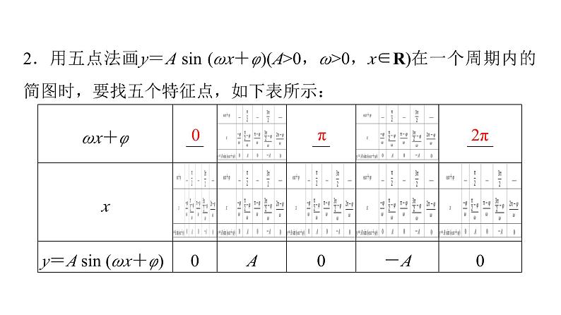 2024届人教A版高考数学一轮复习第4章三角函数第4节函数y=Asin(ωxφ)的图象及简单应用课件05