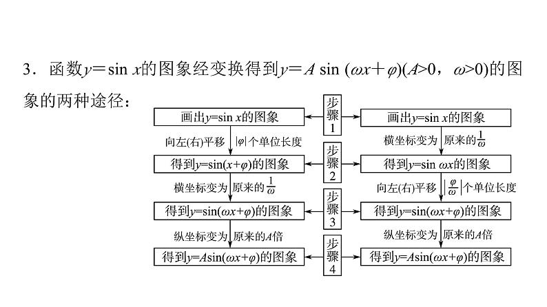 2024届人教A版高考数学一轮复习第4章三角函数第4节函数y=Asin(ωxφ)的图象及简单应用课件07