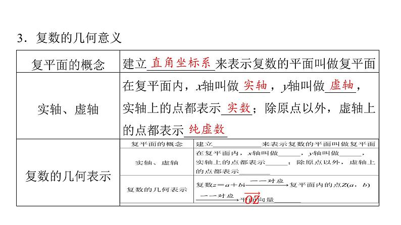 2024届人教A版高考数学一轮复习第5章平面向量复数第6节数系的扩充与复数的引入课件06