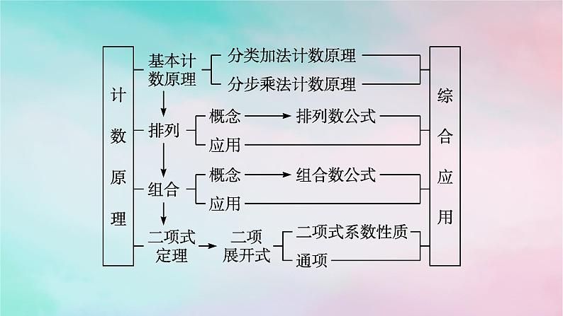 新教材2023_2024学年高中数学第6章计数原理本章总结提升课件新人教A版选择性必修第三册第4页