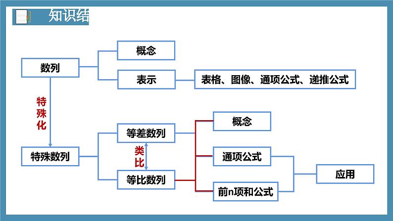 4.3.1等比数列的概念(第1课时)课件-高中数学人教A版(2019)选择性必修第二册03