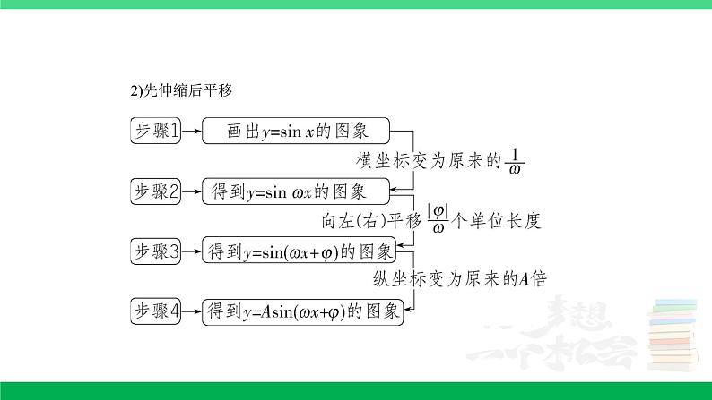 1_5.3 三角函数的图象及性质第4页