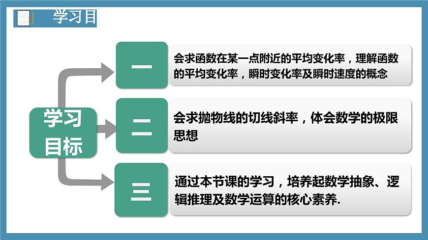 5.1.1變化率問題（第2課時(shí)）-高中數(shù)學(xué)人教A版（2019）選擇性必修第二冊(cè)第2頁