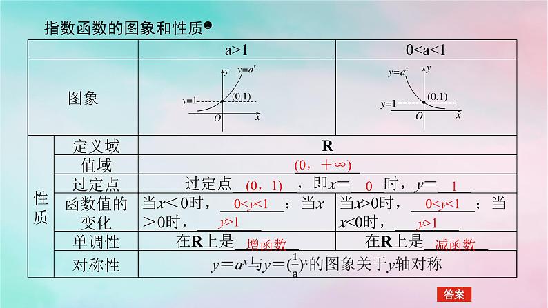 2024版新教材高中数学第四章指数函数与对数函数4.2指数函数4.2.2指数函数的图象和性质第一课时指数函数的图象和性质一课件新人教A版必修第一册04