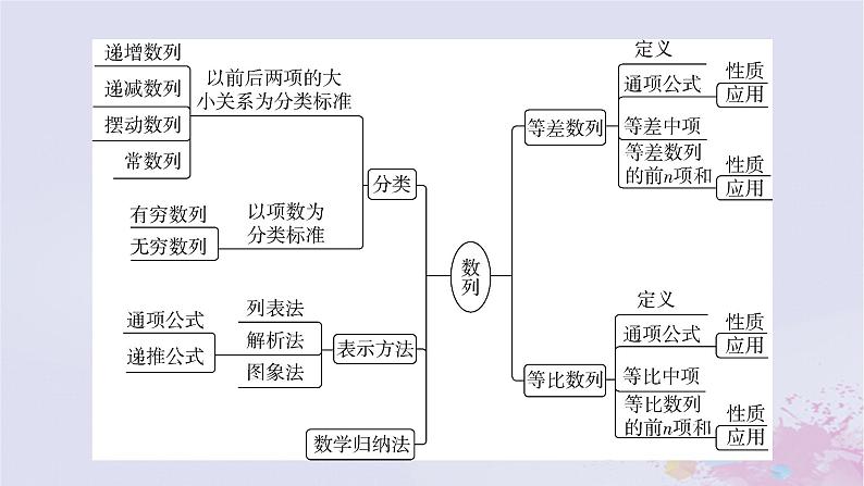 新教材适用2023_2024学年高中数学第1章数列章末整合提升课件北师大版选择性必修第二册第5页
